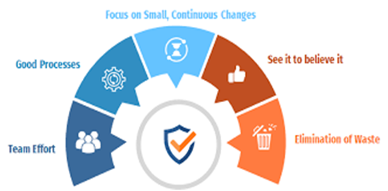 Kaizen Basic theory elimination of waste team effort Good process see it to believe it